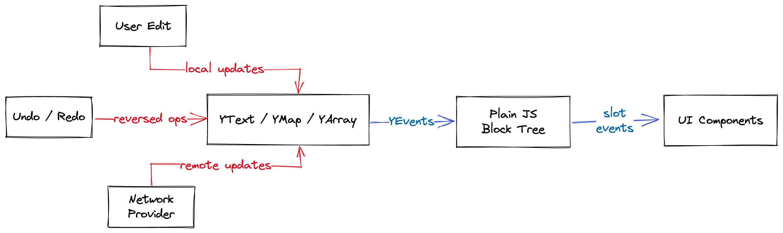 unidirectional-data-flow